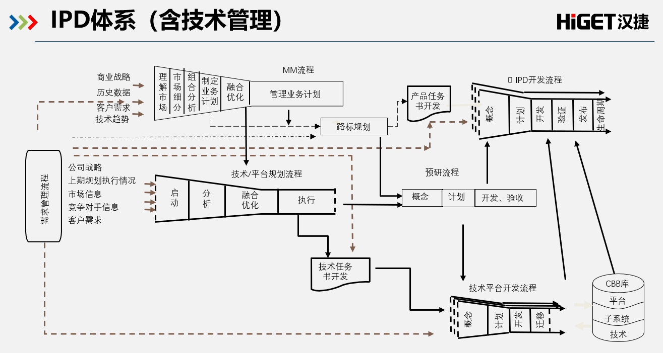 那些率先在行業中推行IPD的企業命運如何？